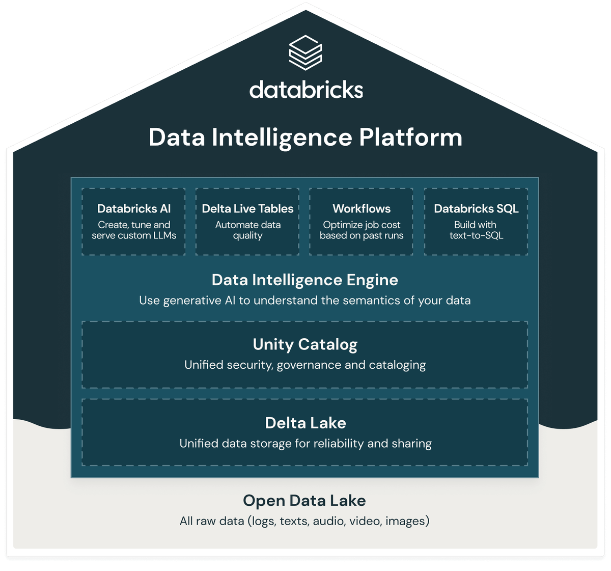 The Databricks Data Intelligence Platform, layer by layer