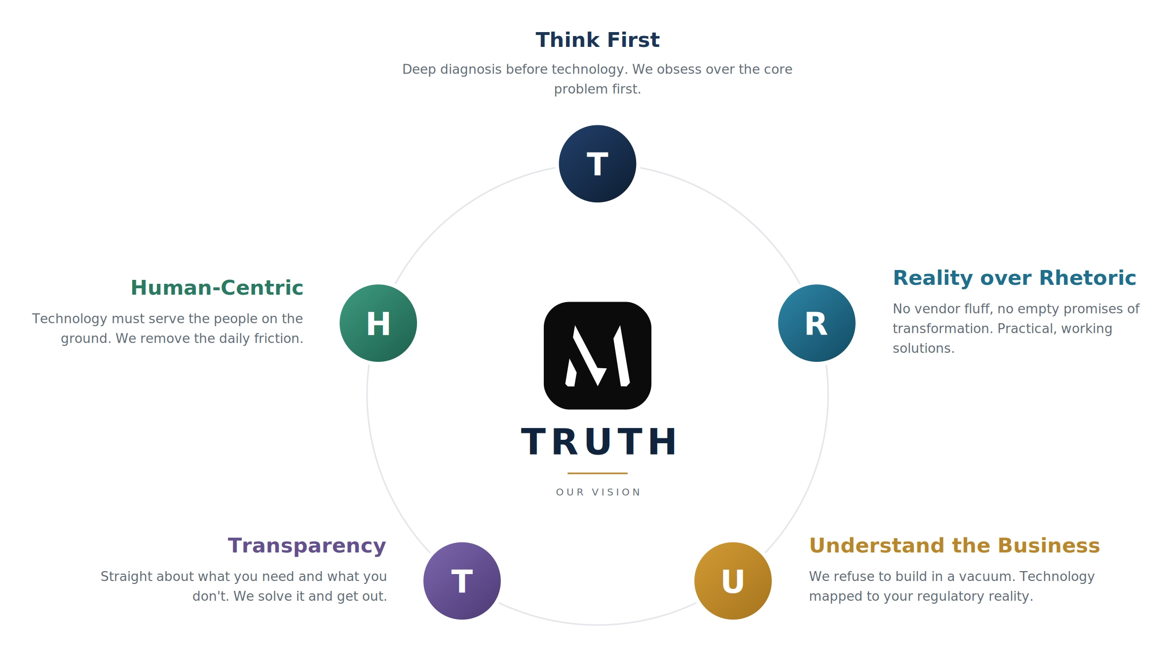 The TRUTH values arranged around a centre: Think First, Reality over Rhetoric, Understand the Business, Transparency, Human-Centric.