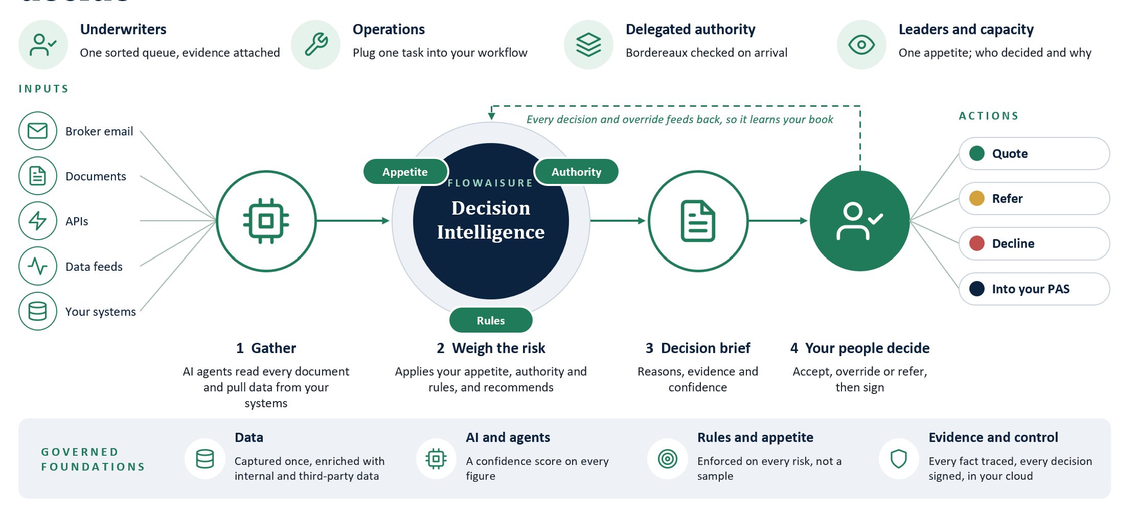 How FlowAISure works, for underwriters, operations, delegated authority, and leaders and capacity. Inputs (broker email, documents, APIs, data feeds and your systems) flow into four steps. 1, Gather: AI agents read every document and pull data from your systems. 2, Weigh the risk: FlowAISure Decision Intelligence applies your appetite, authority and rules, and recommends. 3, Decision brief: reasons, evidence and confidence. 4, Your people decide: accept, override or refer, then sign. The actions are quote, refer, decline, or into your PAS. Every decision and override feeds back, so it learns your book. Governed foundations: data captured once and enriched with internal and third-party data; a confidence score on every figure; rules and appetite enforced on every risk, not a sample; every fact traced and every decision signed, in your cloud.